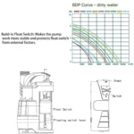 Sump Pump, PROSTORMER 3500 GPH 1HP Submersible Clean/Dirty Water Pump with Build-in Float Switch for Pool, Pond,Garden, Flooded Cellar, Aquarium and Irrigation - Image 4